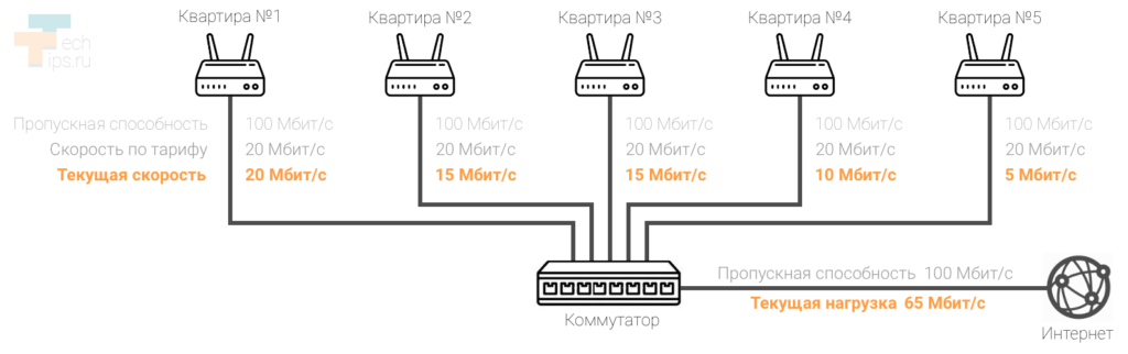 Влияет ли длина кабеля на скорость интернета от роутера к компьютеру